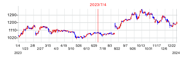 2023年7月4日 15:21前後のの株価チャート