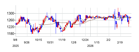 エフティグループの株価チャート