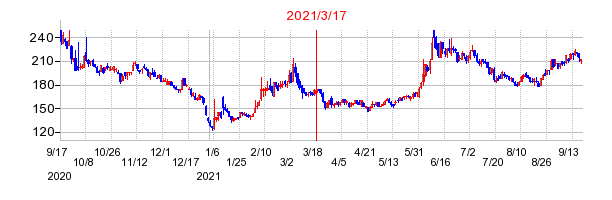 2021年3月17日 16:01前後のの株価チャート
