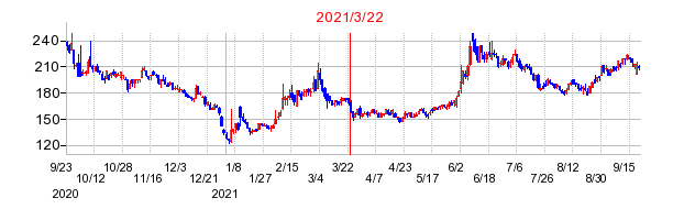2021年3月22日 16:00前後のの株価チャート