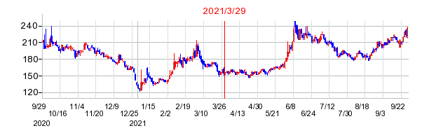 2021年3月29日 16:00前後のの株価チャート