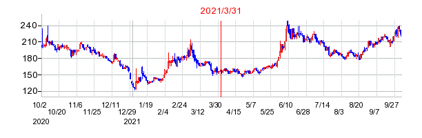 2021年3月31日 16:00前後のの株価チャート