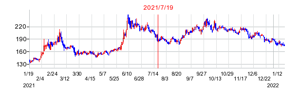2021年7月19日 16:00前後のの株価チャート