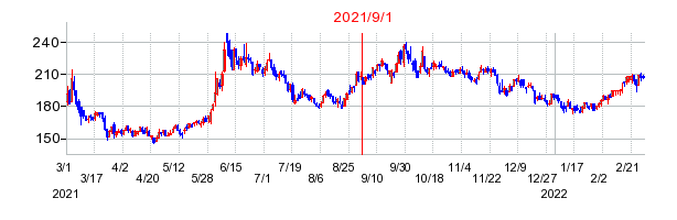 2021年9月1日 17:01前後のの株価チャート