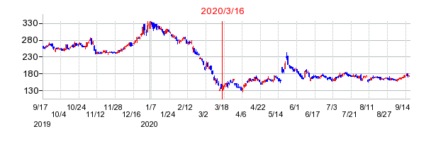 2020年3月16日 17:10前後のの株価チャート