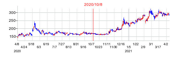 2020年10月8日 16:05前後のの株価チャート