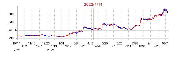 2022年4月14日 13:47前後のの株価チャート