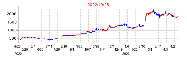 2022年10月28日 13:46前後のの株価チャート