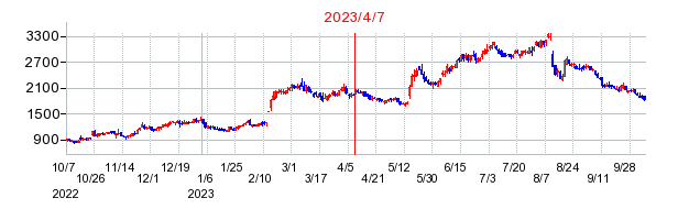 2023年4月7日 15:01前後のの株価チャート
