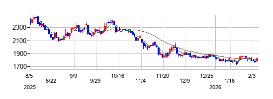 円谷フィールズホールディングスの株価チャート