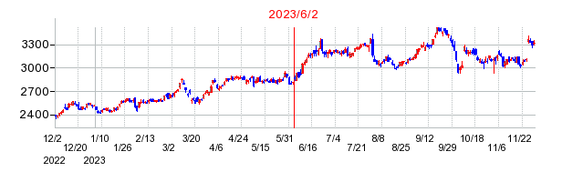 2023年6月2日 15:06前後のの株価チャート