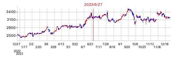 2023年6月27日 15:07前後のの株価チャート