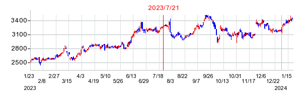 2023年7月21日 15:14前後のの株価チャート