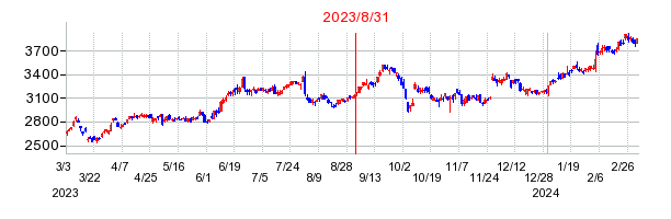 2023年8月31日 15:18前後のの株価チャート