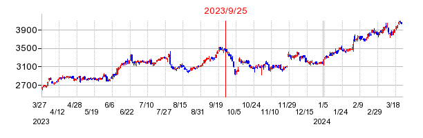 2023年9月25日 15:05前後のの株価チャート