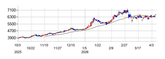 双日の株価チャート