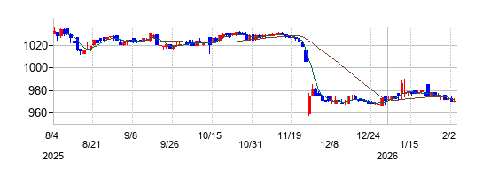 ヴィレッジヴァンガードコーポレーションの株価チャート\