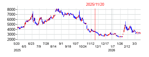2025年11月20日 14:33前後のの株価チャート