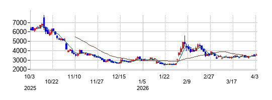 ククレブ・アドバイザーズの株価チャート