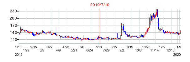 2019年7月10日 14:10前後のの株価チャート