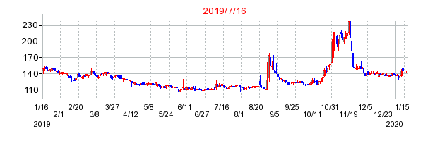 2019年7月16日 15:56前後のの株価チャート
