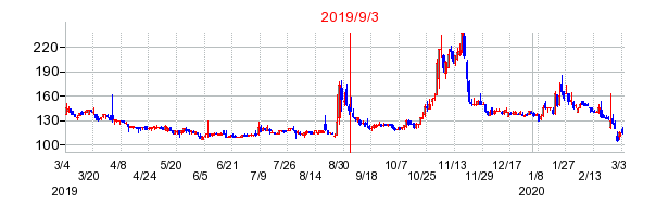 2019年9月3日 15:25前後のの株価チャート