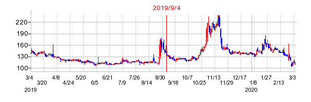 2019年9月4日 11:25前後のの株価チャート