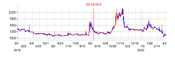 2019年9月5日 09:25前後のの株価チャート