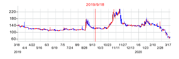 2019年9月18日 12:15前後のの株価チャート