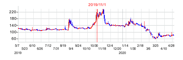 2019年11月1日 13:18前後のの株価チャート