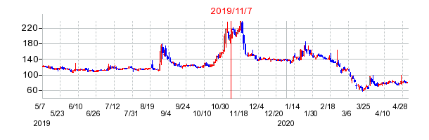 2019年11月7日 13:57前後のの株価チャート