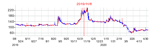 2019年11月8日 09:30前後のの株価チャート