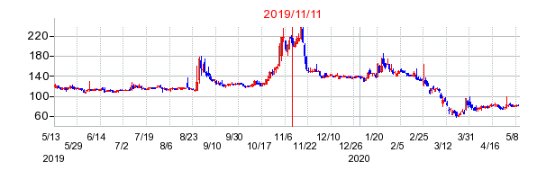 2019年11月11日 16:08前後のの株価チャート