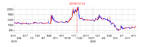 2019年11月14日 12:48前後のの株価チャート