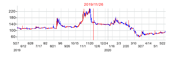 2019年11月26日 15:00前後のの株価チャート