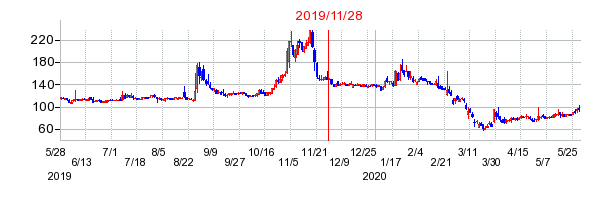 2019年11月28日 16:46前後のの株価チャート