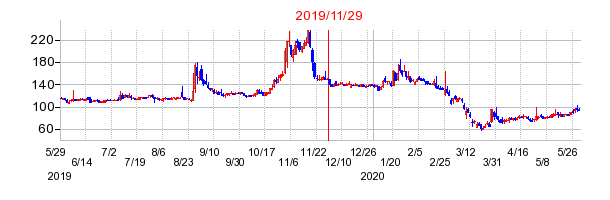 2019年11月29日 16:30前後のの株価チャート