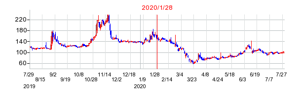 2020年1月28日 16:17前後のの株価チャート