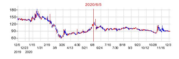 2020年6月5日 15:41前後のの株価チャート