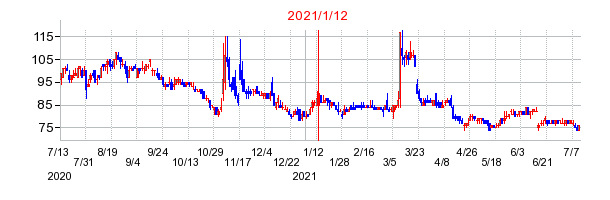 2021年1月12日 15:40前後のの株価チャート