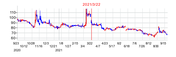 2021年3月22日 13:53前後のの株価チャート