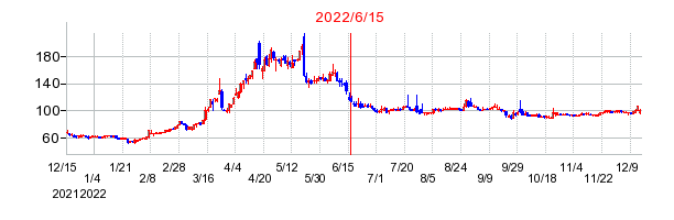 2022年6月15日 14:08前後のの株価チャート