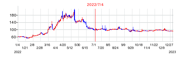 2022年7月4日 14:16前後のの株価チャート