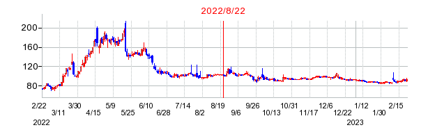 2022年8月22日 17:00前後のの株価チャート