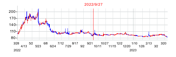 2022年9月27日 12:33前後のの株価チャート