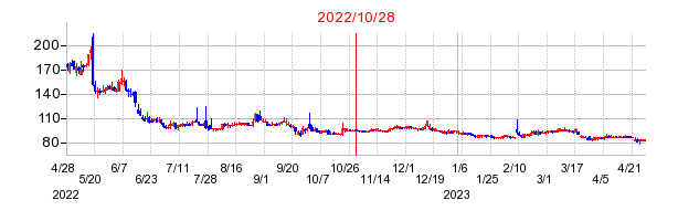 2022年10月28日 12:42前後のの株価チャート