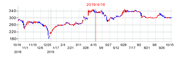 2019年4月16日 15:47前後のの株価チャート