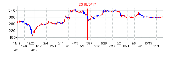 2019年5月17日 15:21前後のの株価チャート