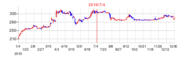 2019年7月4日 15:27前後のの株価チャート