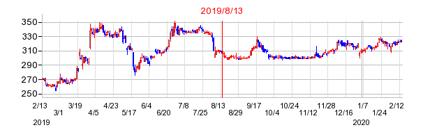 2019年8月13日 15:20前後のの株価チャート